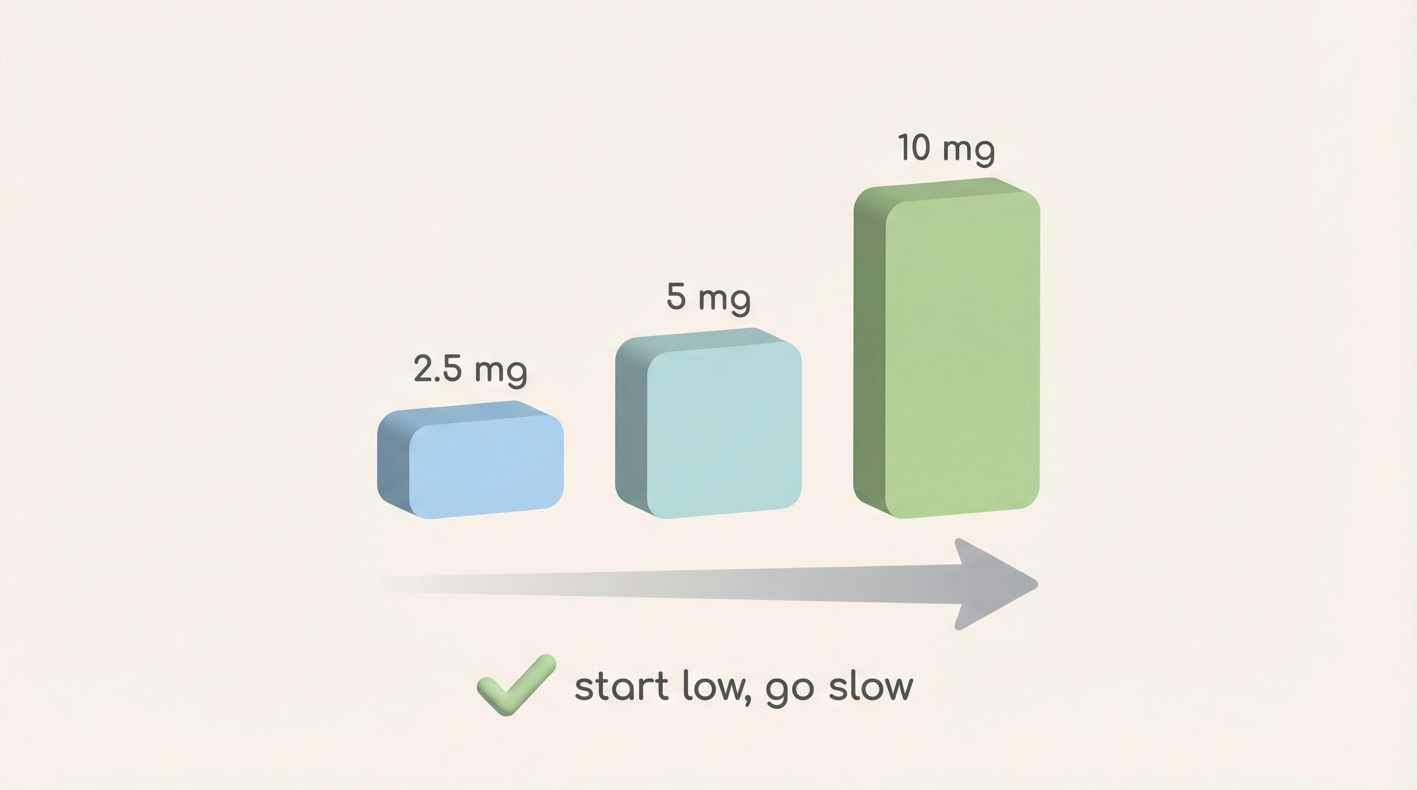 Dose scale with 2.5mg, 5mg, and 10mg increments highlighted.